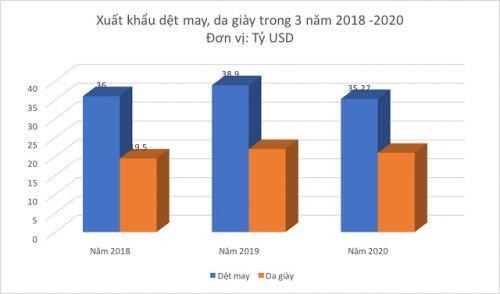 Ngành dệt may và da giày Việt Nam mất hàng tỷ đô vì dịch Covid-19