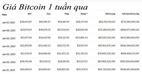900 triệu/bitcoin: Đỉnh cao khó tin và nguy cơ đổ sụp