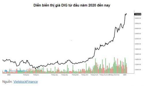 DIG: Đầu tư Phát triển Thiên Tân gom 7.5 triệu cổ phiếu trước thềm Đại hội bất thường