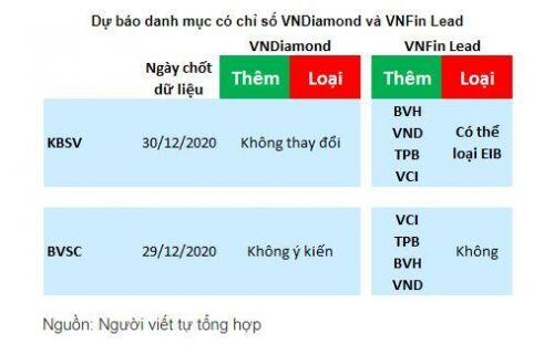 Dự báo đảo danh mục VN30: SAB, EIB, ROS sẽ bị loại