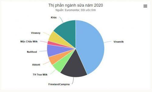 Ngành sữa năm 2021 sẽ ra sao?