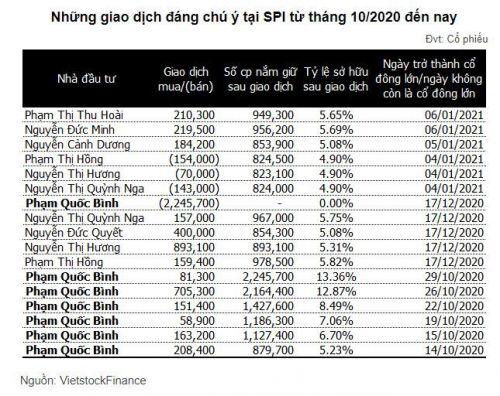SPI: Cổ đông lớn giao dịch sôi động, giá cổ phiếu vọt tăng