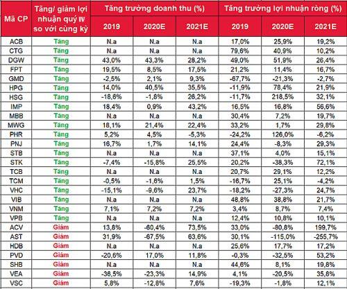 SSI Research ước tính lợi nhuận quý IV/2020 của 27 doanh nghiệp