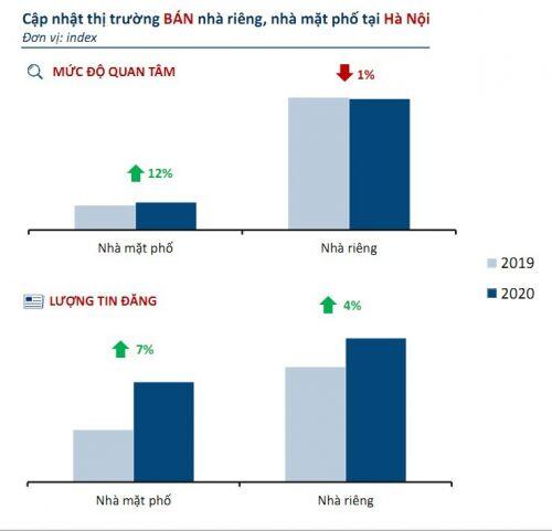 Giá nhà riêng, nhà phố Hà Nội dự báo sẽ tăng mạnh hơn TP HCM