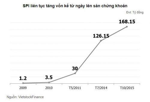 SPI: Cổ đông lớn giao dịch sôi động, giá cổ phiếu vọt tăng