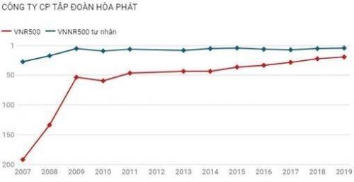 Hòa Phát vào Top 50 Doanh nghiệp xuất sắc nhất Việt Nam 2020