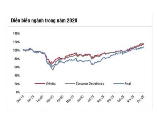 Ngành bán lẻ - Cơ hội và thách thức trong năm 2021