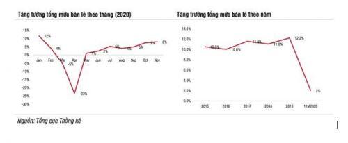 Ngành bán lẻ - Cơ hội và thách thức trong năm 2021