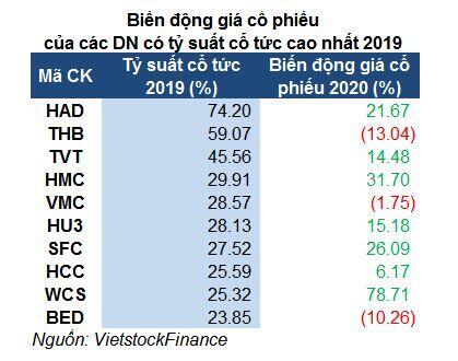 Đầu tư cổ phiếu tỷ suất cổ tức cao (kỳ 1): Hiệu quả ra sao?