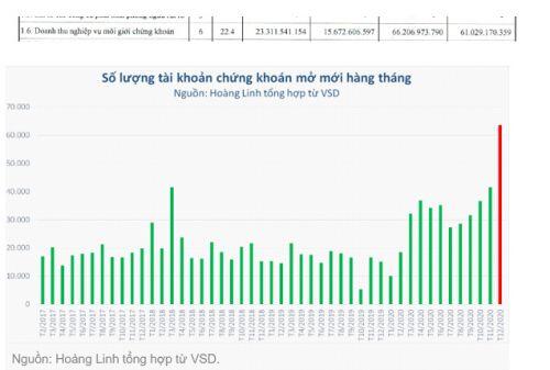 VDS: Ngôi sao mới trên bầu trời chứng khoán