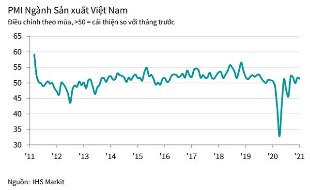 PMI tháng 1 đạt 51.3 điểm, lĩnh vực sản xuất chật vật lấy lại đà tăng trưởng