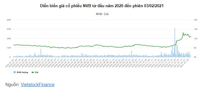 Giá cổ phiếu tích cực, lãnh đạo NCB cùng đăng ký gom cổ phiếu