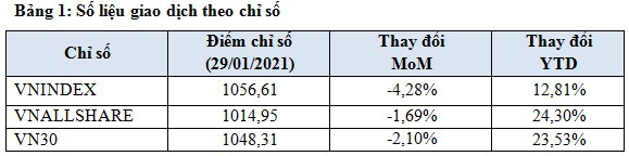 Khối ngoại giảm bán ròng cổ phiếu HOSE trong tháng 1/2021