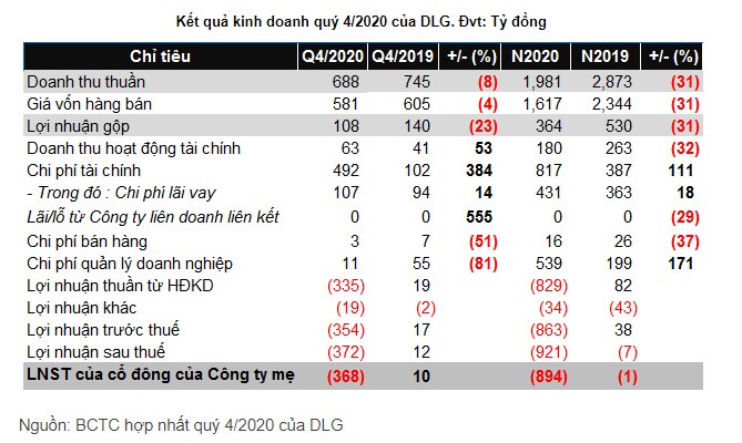DLG lỗ kỷ lục 894 tỷ đồng