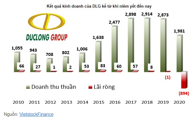 DLG lỗ kỷ lục 894 tỷ đồng