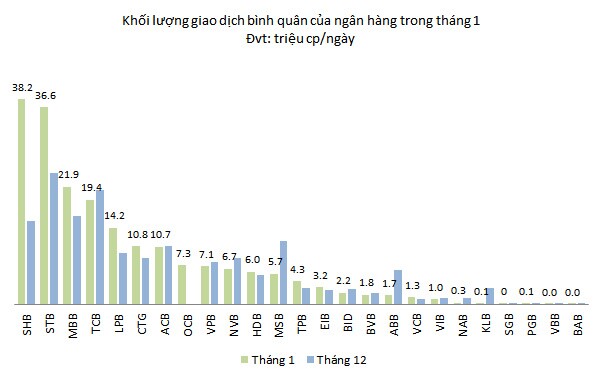Cổ phiếu ngân hàng: Tháng đầu năm ảm đạm theo đà chung thị trường