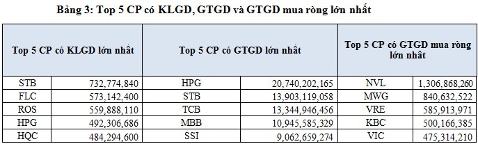Khối ngoại giảm bán ròng cổ phiếu HOSE trong tháng 1/2021
