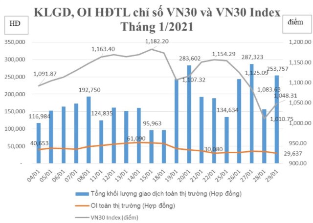 Khối lượng giao dịch thị trường phái sinh tháng 1 tăng 41%