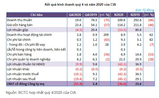 Chịu ảnh hưởng từ Covid-19, CIA báo lỗ ròng quý 4/2020 hơn 15 tỷ đồng
