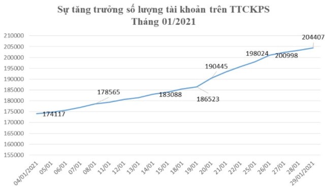 Khối lượng giao dịch thị trường phái sinh tháng 1 tăng 41%