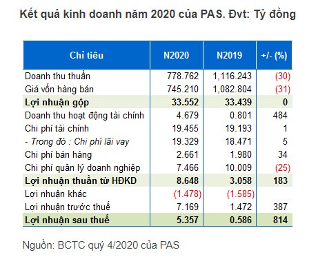 Quốc tế Phương Anh lấy lại đà tăng trưởng trong năm 2020