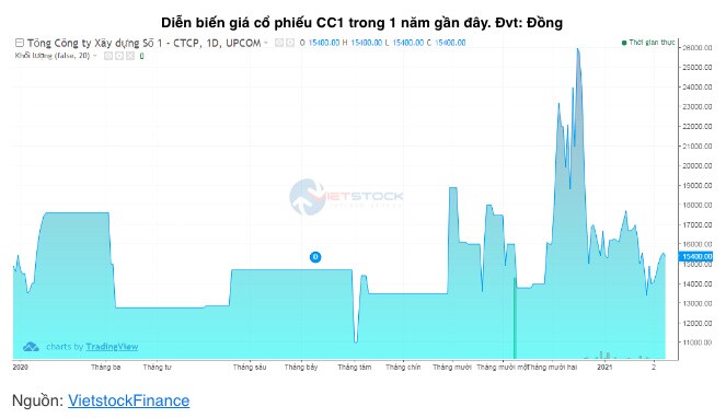 Cổ đông lớn chào bán gần 45% cổ phần của CC1
