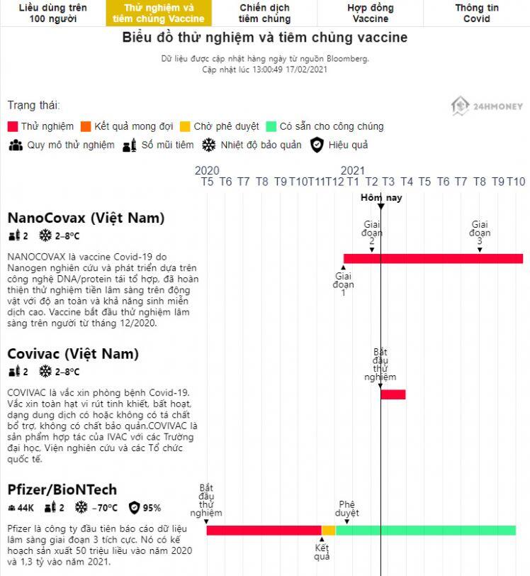 24hMoney trở thành đơn vị đầu tiên tại Việt Nam cập nhật tình hình tiêm Vaccine toàn thế giới