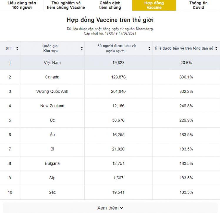 24hMoney trở thành đơn vị đầu tiên tại Việt Nam cập nhật tình hình tiêm Vaccine toàn thế giới