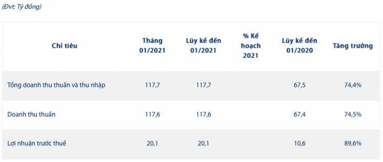 Imexpharm báo lãi khủng tháng 1/2021 tăng gần 90% lên hơn 20 tỷ đồng