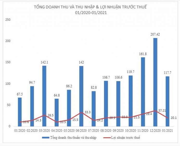 Imexpharm báo lãi khủng tháng 1/2021 tăng gần 90% lên hơn 20 tỷ đồng