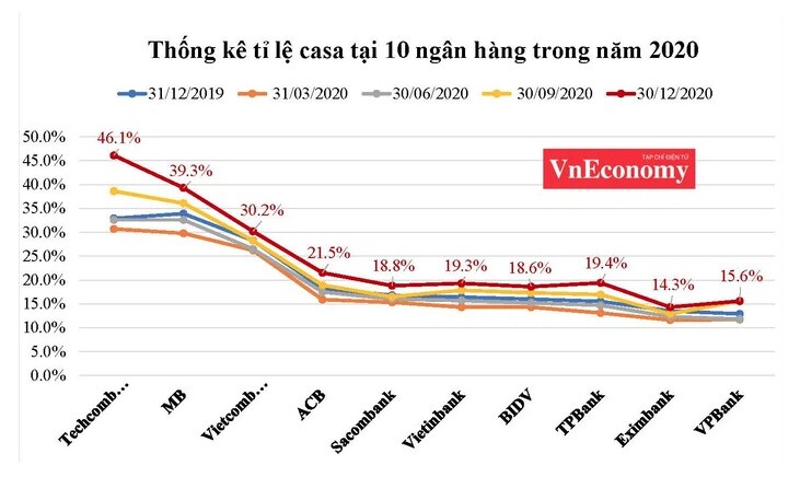 Nóng cuộc đua thu hút tiền gửi không kỳ hạn trong lĩnh vực ngân hàng