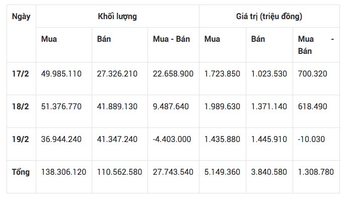 Giao dịch chứng khoán khối ngoại tuần qua 17-19/2: Giải ngân mạnh vào bluechip, mua ròng gần 1.300 tỷ đồng
