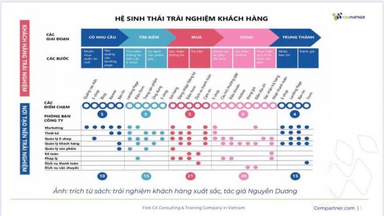 Con số thực tế về giá trị trải nghiệm khách hàng