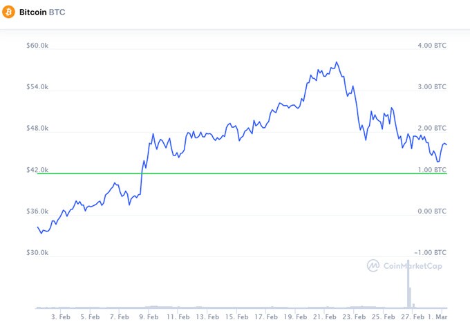 'Giá trị Bitcoin sẽ biến mất theo thời gian'