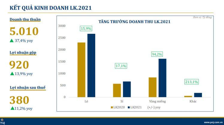 Doanh thu của PNJ tăng mạnh trong 2 tháng đầu năm
