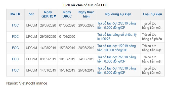 Cổ phiếu FOC tăng trần sau tin trả cổ tức lên tới 200%