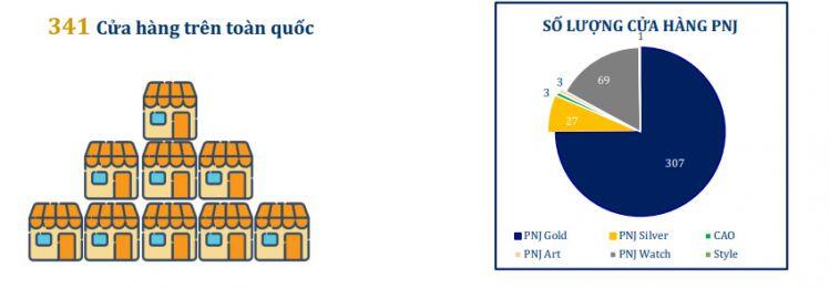Doanh thu của PNJ tăng mạnh trong 2 tháng đầu năm