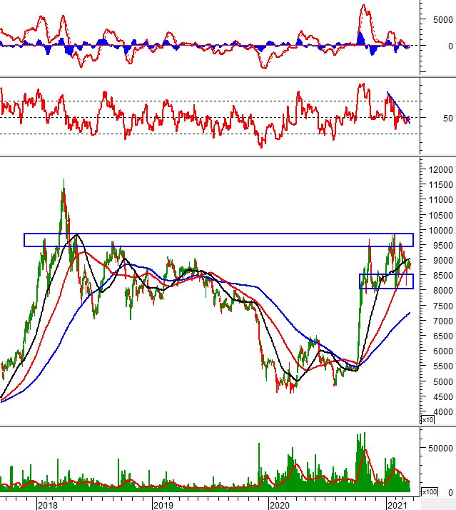 Phân tích kỹ thuật phiên chiều 22/03: Xuất hiện lực mua ở mẫu hình Rising Window ngày 18/03/2021