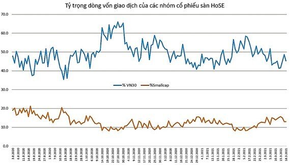 Thị trường bị “méo mó”, làn sóng đầu cơ cổ phiếu nhỏ