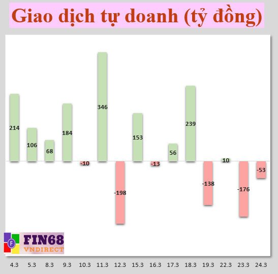 Nhận định chứng khoán 25/3: Nếu tiêu cực, chờ mua lại vùng 1100- 1125 điểm