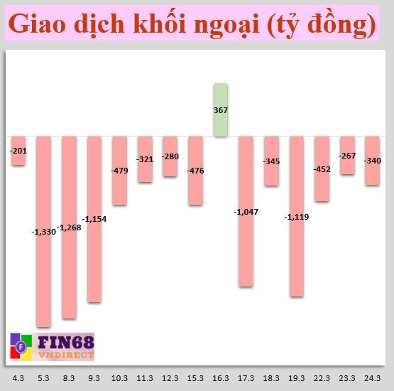 Nhận định chứng khoán 25/3: Nếu tiêu cực, chờ mua lại vùng 1100- 1125 điểm