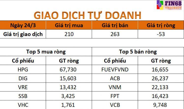 Nhận định chứng khoán 25/3: Nếu tiêu cực, chờ mua lại vùng 1100- 1125 điểm