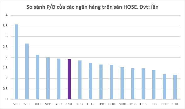 Nhờ đâu cổ phiếu SeABank lập kỳ tích trên sàn HOSE?