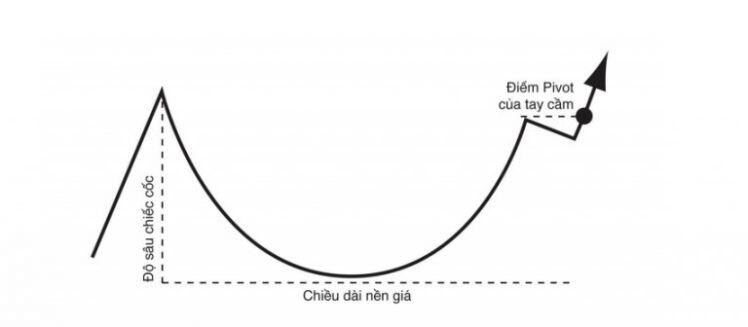 Liệu Vnindex có đi theo mô hình cốc tay cầm?