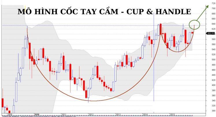 Liệu Vnindex có đi theo mô hình cốc tay cầm?