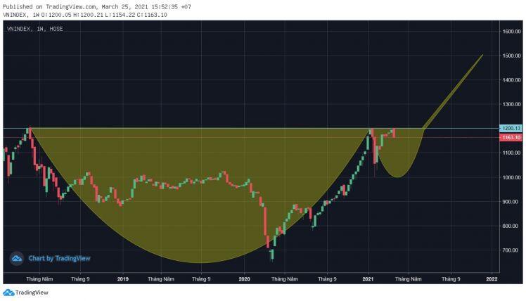Liệu Vnindex có đi theo mô hình cốc tay cầm?