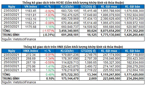 Vietstock Daily 30/03: Đầu tuần hứng khởi