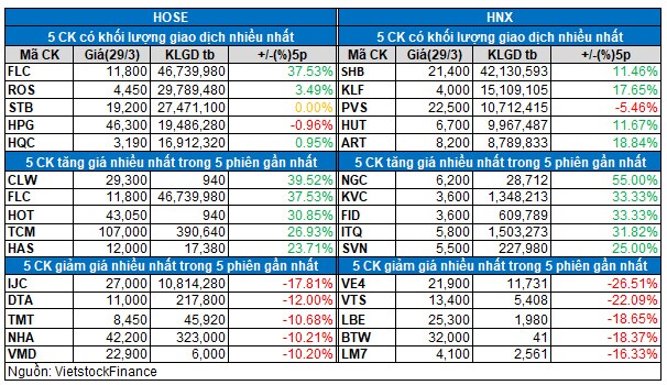 Vietstock Daily 30/03: Đầu tuần hứng khởi