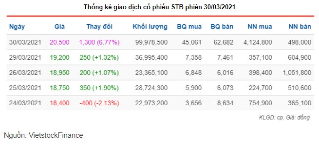 Thanh khoản kỷ lục, giá STB "cất cánh"