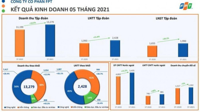 FPT lãi trước thuế gần 2.500 tỷ đồng trong 5 tháng đầu năm